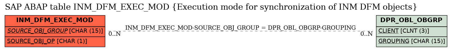 E-R Diagram for table INM_DFM_EXEC_MOD (Execution mode for synchronization of INM DFM objects)