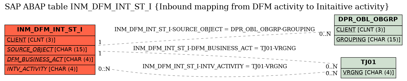 E-R Diagram for table INM_DFM_INT_ST_I (Inbound mapping from DFM activity to Initaitive activity)