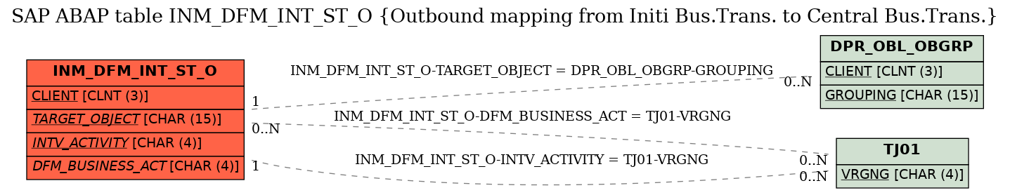 E-R Diagram for table INM_DFM_INT_ST_O (Outbound mapping from Initi Bus.Trans. to Central Bus.Trans.)