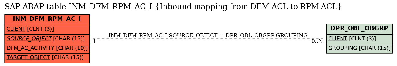 E-R Diagram for table INM_DFM_RPM_AC_I (Inbound mapping from DFM ACL to RPM ACL)