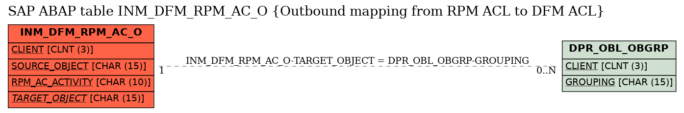 E-R Diagram for table INM_DFM_RPM_AC_O (Outbound mapping from RPM ACL to DFM ACL)