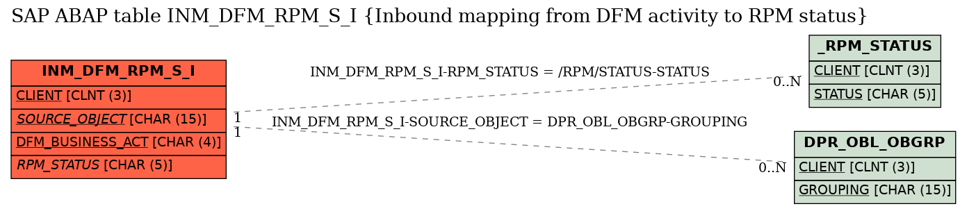 E-R Diagram for table INM_DFM_RPM_S_I (Inbound mapping from DFM activity to RPM status)