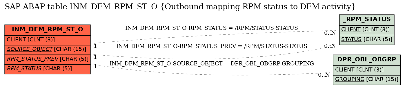 E-R Diagram for table INM_DFM_RPM_ST_O (Outbound mapping RPM status to DFM activity)
