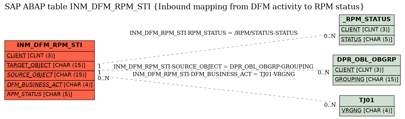 E-R Diagram for table INM_DFM_RPM_STI (Inbound mapping from DFM activity to RPM status)