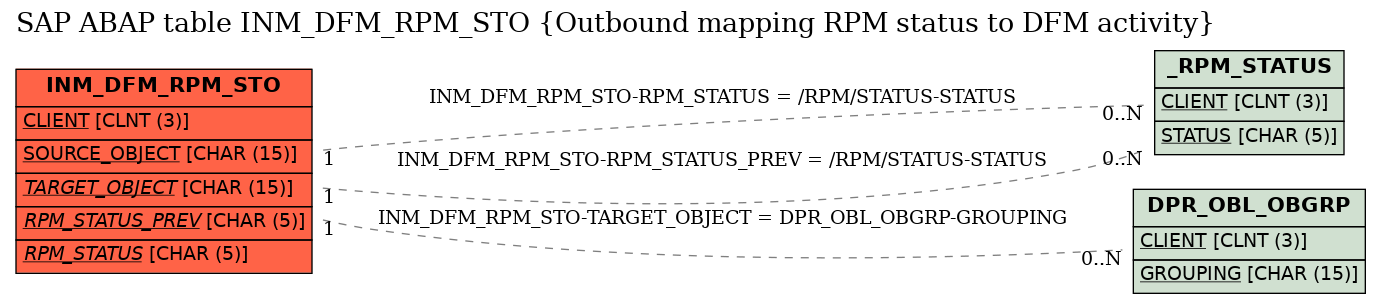 E-R Diagram for table INM_DFM_RPM_STO (Outbound mapping RPM status to DFM activity)