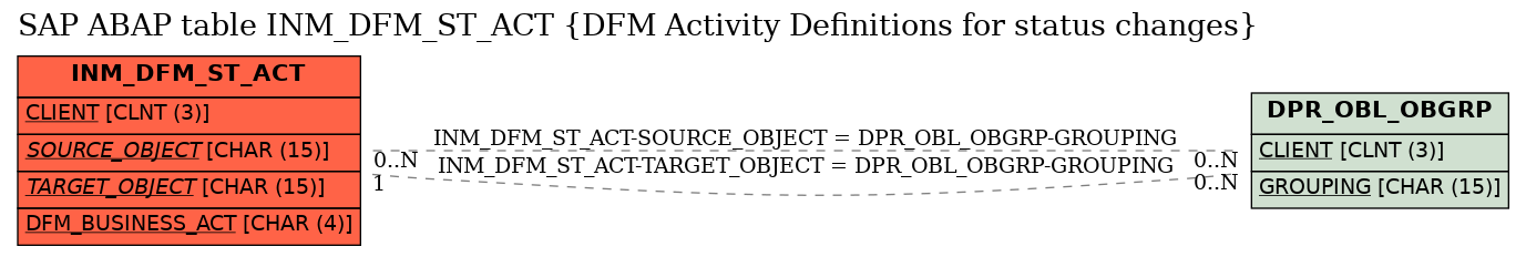 E-R Diagram for table INM_DFM_ST_ACT (DFM Activity Definitions for status changes)