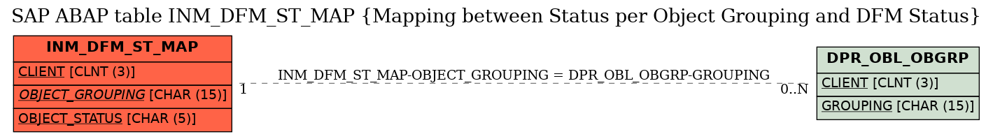 E-R Diagram for table INM_DFM_ST_MAP (Mapping between Status per Object Grouping and DFM Status)