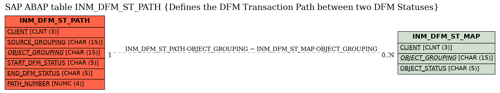 E-R Diagram for table INM_DFM_ST_PATH (Defines the DFM Transaction Path between two DFM Statuses)