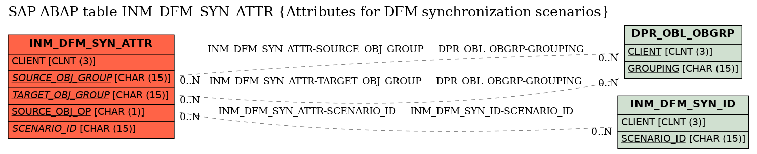 E-R Diagram for table INM_DFM_SYN_ATTR (Attributes for DFM synchronization scenarios)