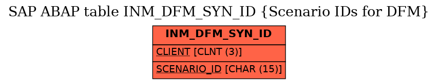 E-R Diagram for table INM_DFM_SYN_ID (Scenario IDs for DFM)