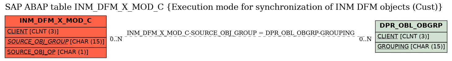 E-R Diagram for table INM_DFM_X_MOD_C (Execution mode for synchronization of INM DFM objects (Cust))