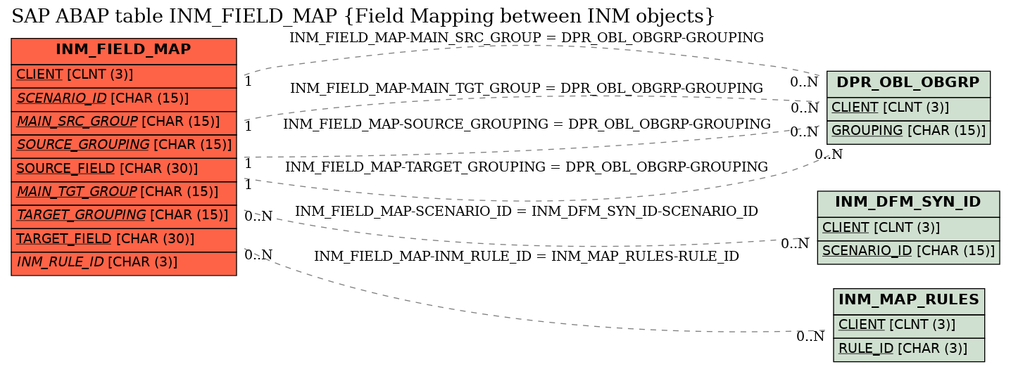 E-R Diagram for table INM_FIELD_MAP (Field Mapping between INM objects)