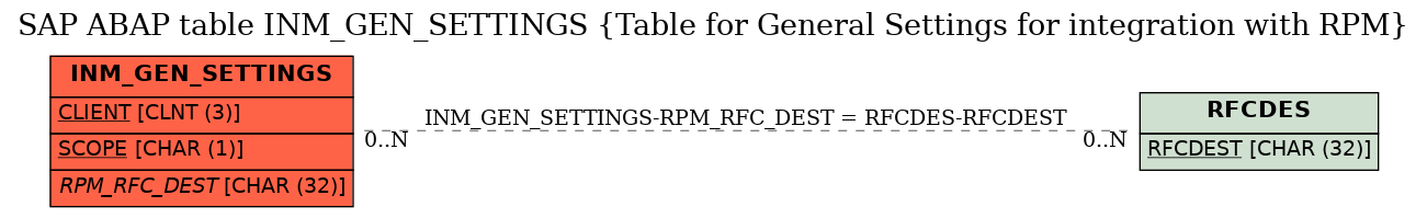 E-R Diagram for table INM_GEN_SETTINGS (Table for General Settings for integration with RPM)
