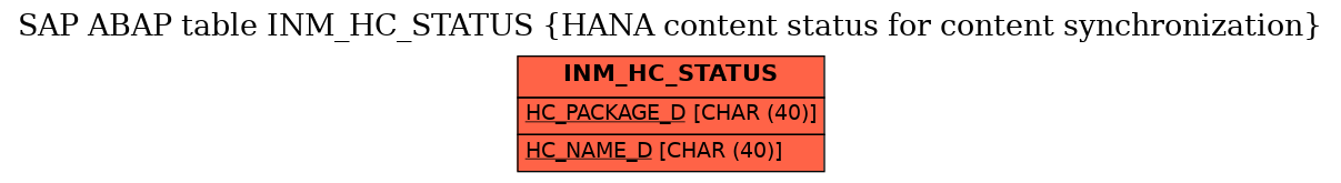 E-R Diagram for table INM_HC_STATUS (HANA content status for content synchronization)