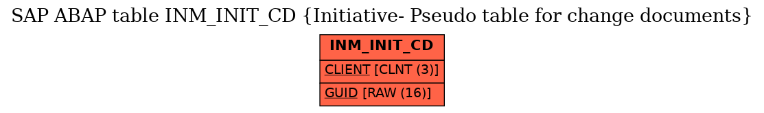 E-R Diagram for table INM_INIT_CD (Initiative- Pseudo table for change documents)