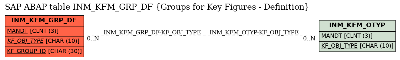 E-R Diagram for table INM_KFM_GRP_DF (Groups for Key Figures - Definition)