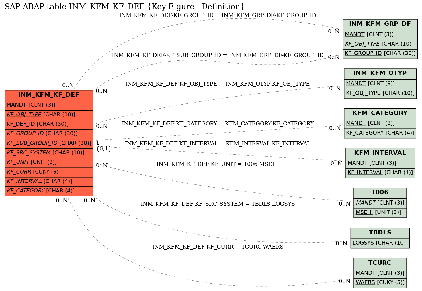 E-R Diagram for table INM_KFM_KF_DEF (Key Figure - Definition)