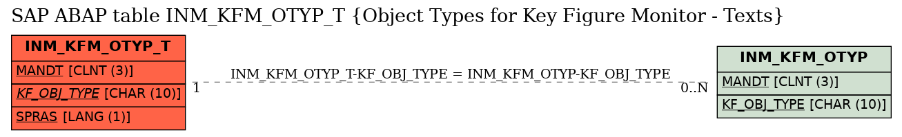 E-R Diagram for table INM_KFM_OTYP_T (Object Types for Key Figure Monitor - Texts)