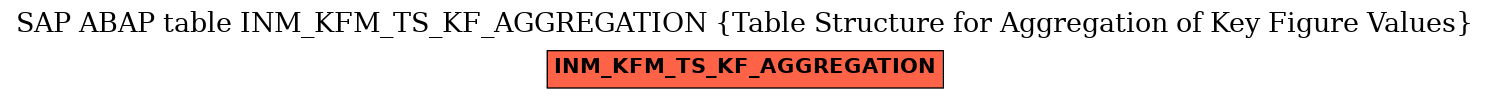 E-R Diagram for table INM_KFM_TS_KF_AGGREGATION (Table Structure for Aggregation of Key Figure Values)