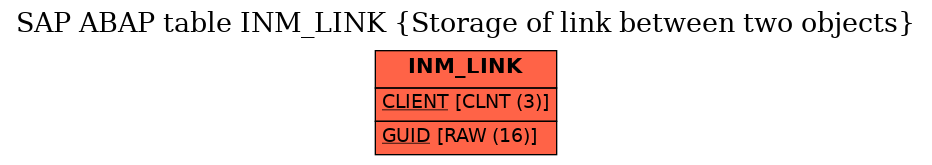 E-R Diagram for table INM_LINK (Storage of link between two objects)