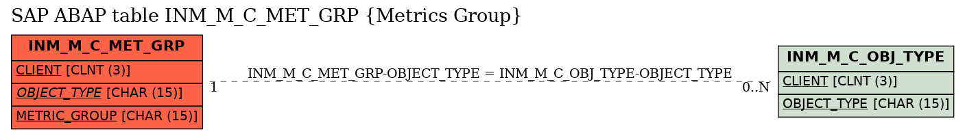 E-R Diagram for table INM_M_C_MET_GRP (Metrics Group)