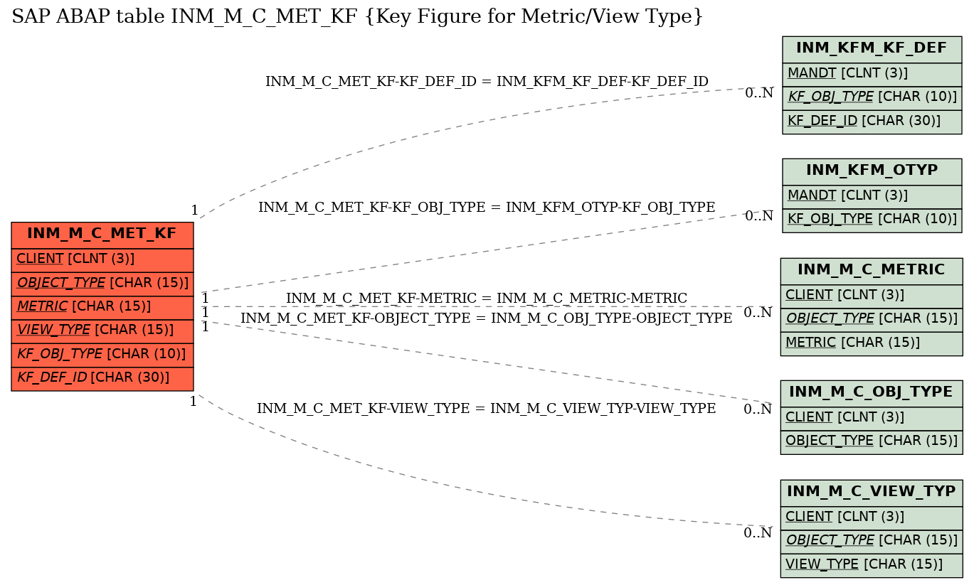 E-R Diagram for table INM_M_C_MET_KF (Key Figure for Metric/View Type)