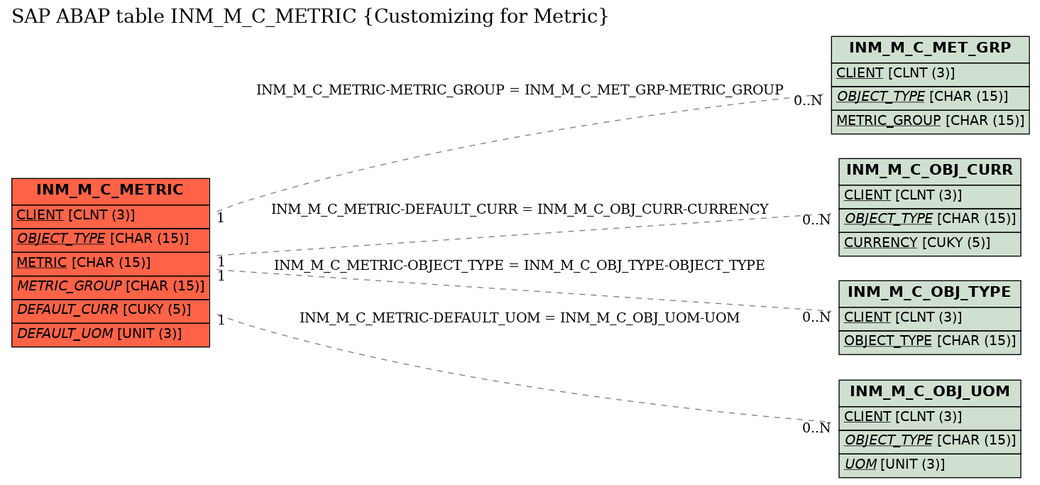 E-R Diagram for table INM_M_C_METRIC (Customizing for Metric)