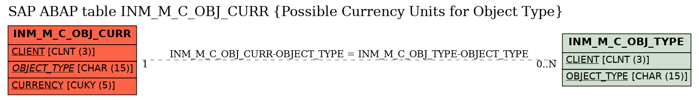 E-R Diagram for table INM_M_C_OBJ_CURR (Possible Currency Units for Object Type)