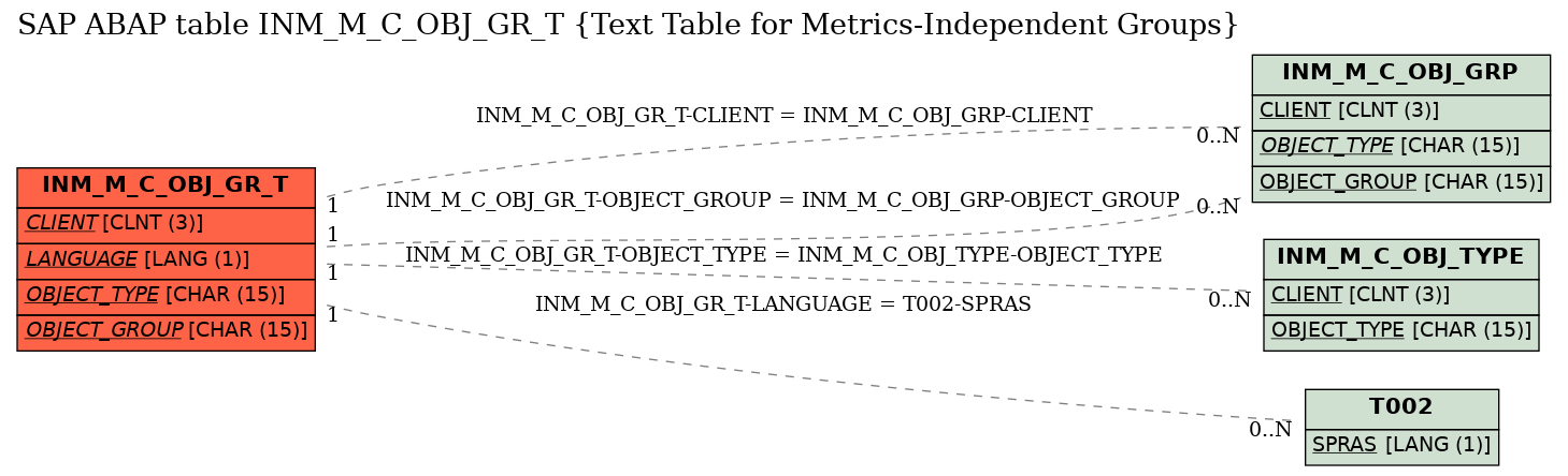 E-R Diagram for table INM_M_C_OBJ_GR_T (Text Table for Metrics-Independent Groups)