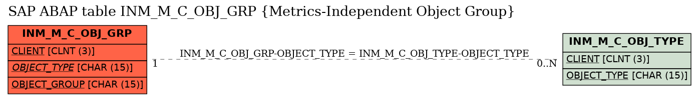 E-R Diagram for table INM_M_C_OBJ_GRP (Metrics-Independent Object Group)
