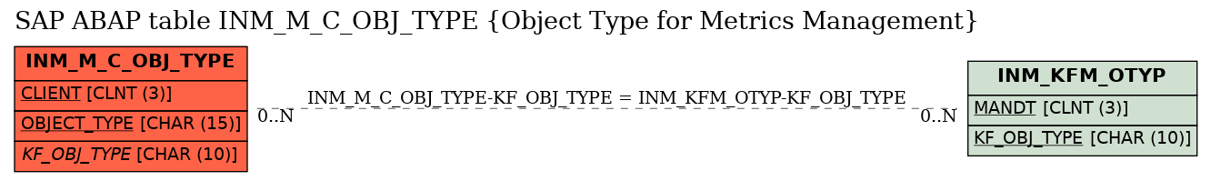 E-R Diagram for table INM_M_C_OBJ_TYPE (Object Type for Metrics Management)