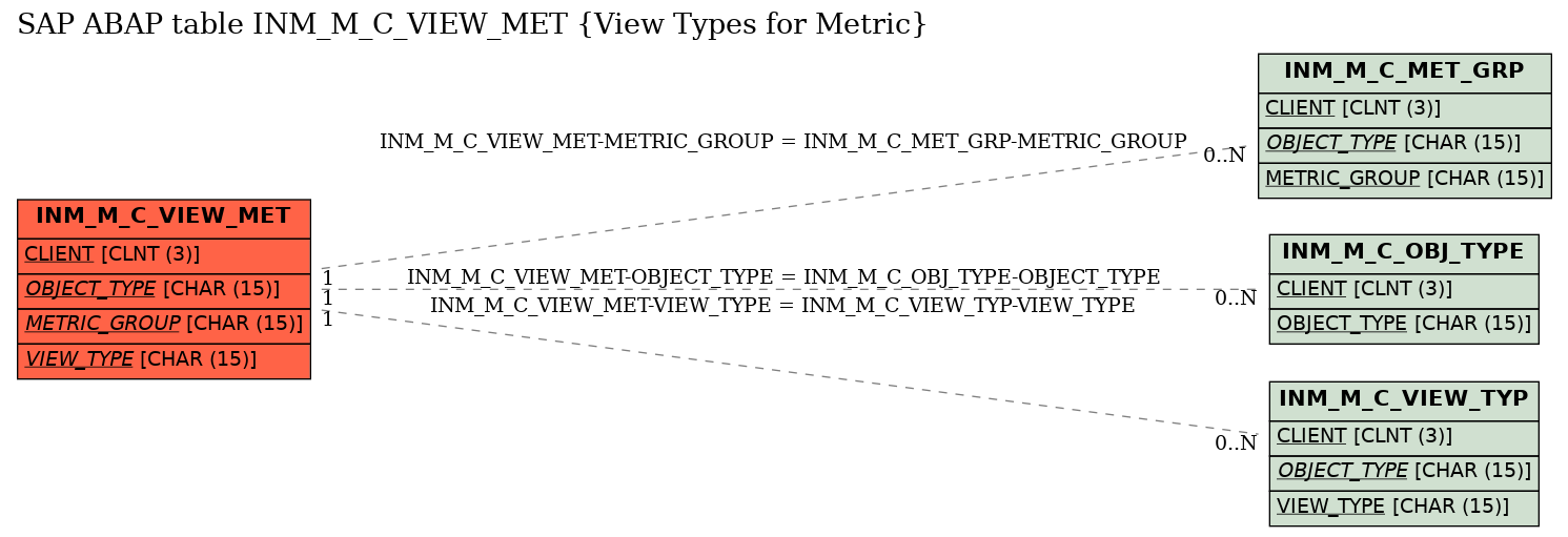 E-R Diagram for table INM_M_C_VIEW_MET (View Types for Metric)