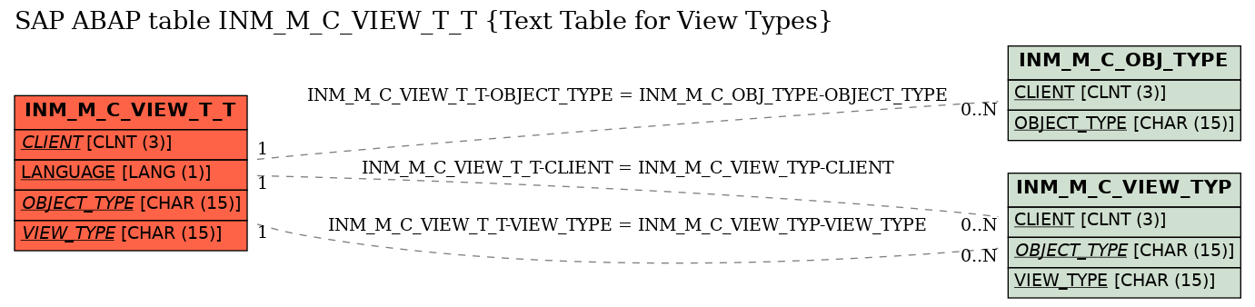 E-R Diagram for table INM_M_C_VIEW_T_T (Text Table for View Types)