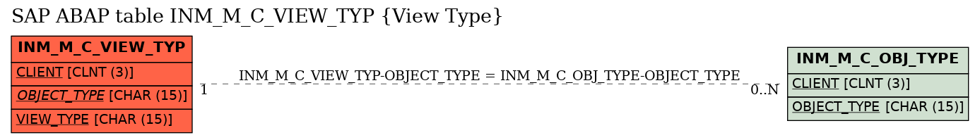 E-R Diagram for table INM_M_C_VIEW_TYP (View Type)