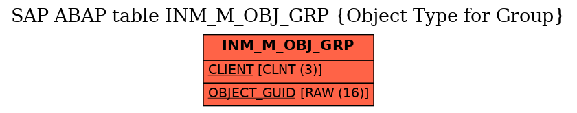 E-R Diagram for table INM_M_OBJ_GRP (Object Type for Group)