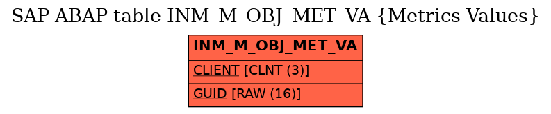 E-R Diagram for table INM_M_OBJ_MET_VA (Metrics Values)