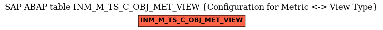 E-R Diagram for table INM_M_TS_C_OBJ_MET_VIEW (Configuration for Metric <-> View Type)