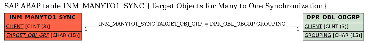 E-R Diagram for table INM_MANYTO1_SYNC (Target Objects for Many to One Synchronization)