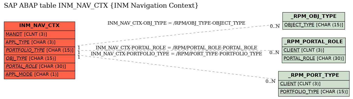 E-R Diagram for table INM_NAV_CTX (INM Navigation Context)