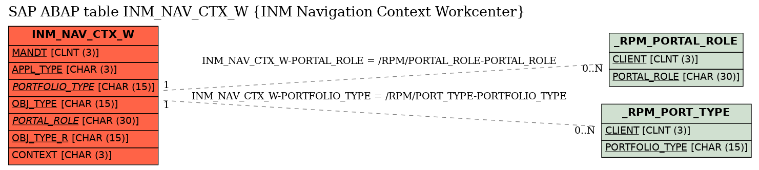 E-R Diagram for table INM_NAV_CTX_W (INM Navigation Context Workcenter)