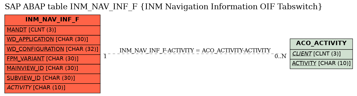 E-R Diagram for table INM_NAV_INF_F (INM Navigation Information OIF Tabswitch)