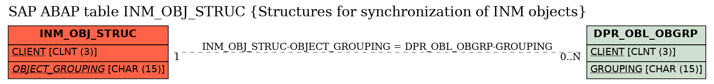 E-R Diagram for table INM_OBJ_STRUC (Structures for synchronization of INM objects)