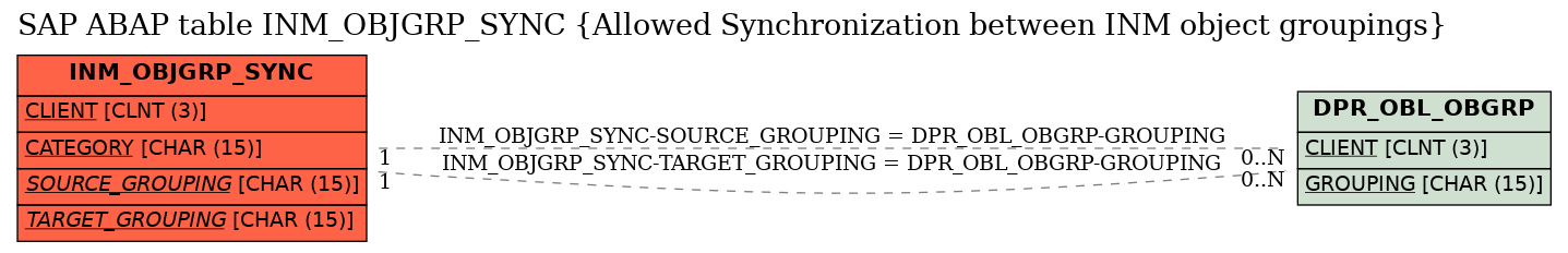 E-R Diagram for table INM_OBJGRP_SYNC (Allowed Synchronization between INM object groupings)