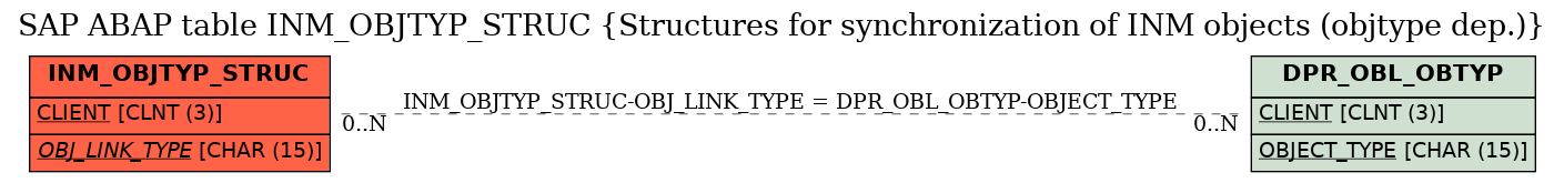 E-R Diagram for table INM_OBJTYP_STRUC (Structures for synchronization of INM objects (objtype dep.))