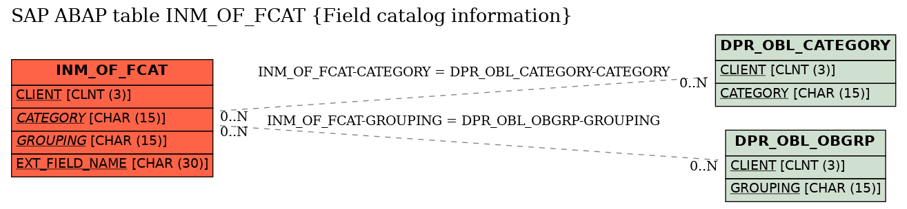 E-R Diagram for table INM_OF_FCAT (Field catalog information)