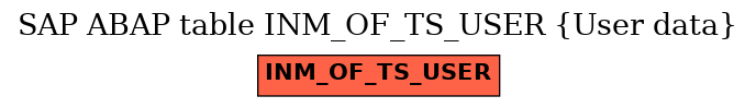 E-R Diagram for table INM_OF_TS_USER (User data)