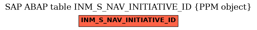 E-R Diagram for table INM_S_NAV_INITIATIVE_ID (PPM object)