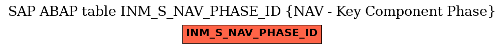 E-R Diagram for table INM_S_NAV_PHASE_ID (NAV - Key Component Phase)