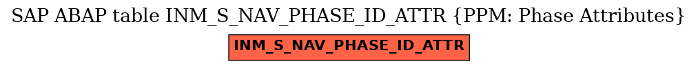 E-R Diagram for table INM_S_NAV_PHASE_ID_ATTR (PPM: Phase Attributes)