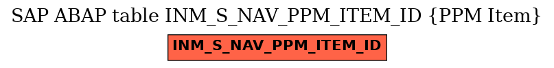 E-R Diagram for table INM_S_NAV_PPM_ITEM_ID (PPM Item)